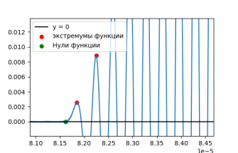 Искомый ноль функции перед первым пиком