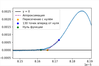 Искомая точка начала полезного сигнала