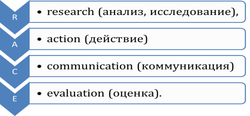 Основные этапы связей с общественностью по Дж. Мартсону [7]