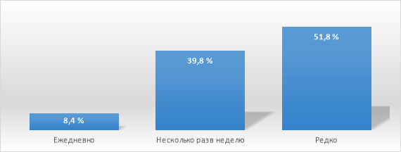 Ответы на вопрос «Как часто вы едите фастфуд или жирную пищу?»