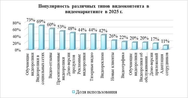 Популярность различных типов видеоконтента в видеомаркетинге в 2025 г.