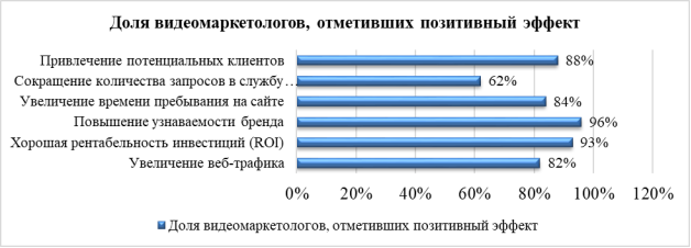 Эффективность видеомаркетинга по ключевым бизнес-метрикам