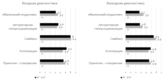 Результаты диагностики по тесту-опроснику родительского отношения (ОРО) (А. Я. Варга, В. В. Столин)