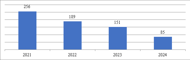 Число нештатных ситуаций на наземном транспорте за период 2021–2024 гг., ед. [7]