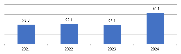 Динамика роста числа пассажиров речным транспортом столицы за период 2021–2023 гг., прирост % [7]