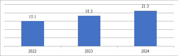 Затраты на инновационные разработки ГКУ «Организатор перевозок» в 2022–2024 гг., млн. руб. [7]