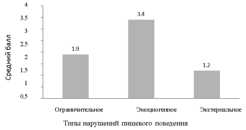 Выраженность типов нарушений пищевого поведения у респондентов (ср. б)