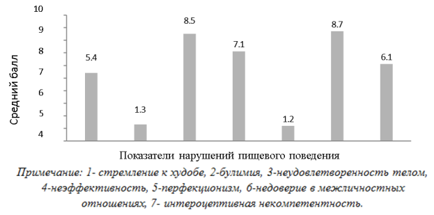 Выраженность показателей нарушений пищевого поведения у респондентов (ср. б.)