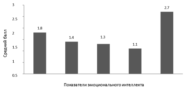 Выраженность показателей эмоционального интеллекта у респондентов (ср. б.)