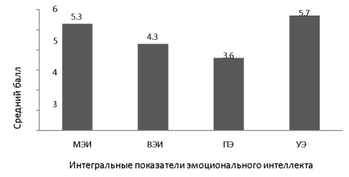 Выраженность показателей эмоционального интеллекта по интегральным шкалам у респондентов (ср. б.)