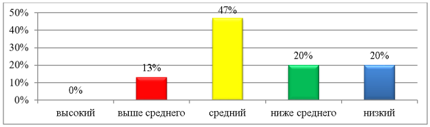 Уровень сформированности связных развернутых высказываний в диалогической речи