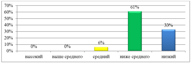 Уровень сформированности развернутых высказываний монологической речи