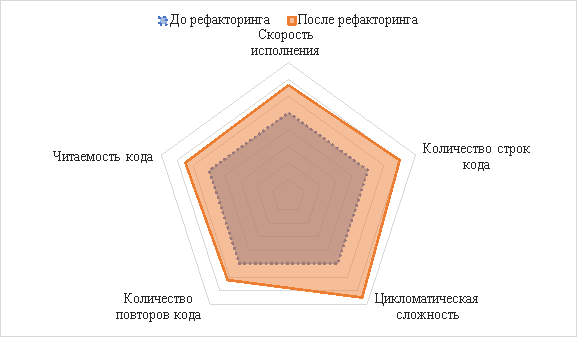 Оценка изменений кода до и после рефакторинга