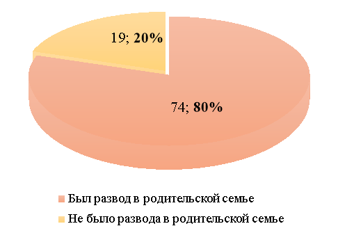 Число респондентов с опытом развода в родительской семье