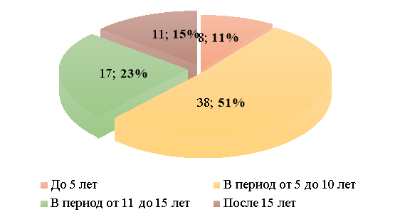 Число респондентов с опытом развода в родительской семье в зависимости от возраста, когда развелись родители