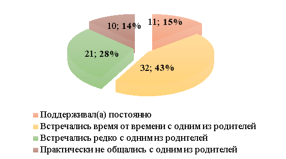 Число респондентов с опытом развода в родительской семье в зависимости от поддержания отношений с обоими родителями