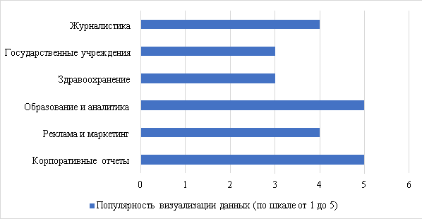 Популярность визуализации данных по сферам