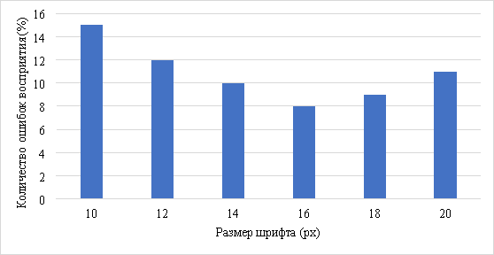 Влияние размера текста на восприятие контента на мобильных устройствах