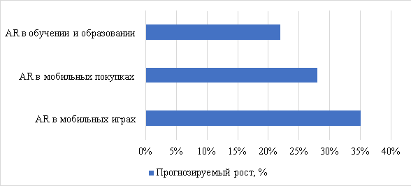 Рынок мобильных приложений с использованием AR в 2025 году