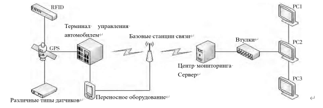 Структурная схема системы мониторинга безопасности