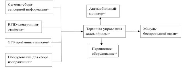 Процесс сбора данных о рабочем состоянии транспортного средства и опасного материала