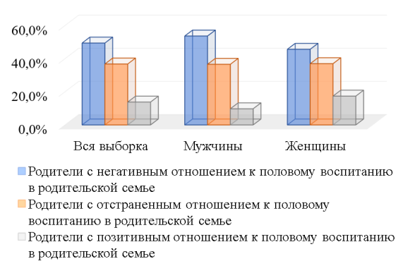 Распределение респондентов по отношению к половому воспитанию в родительской семье