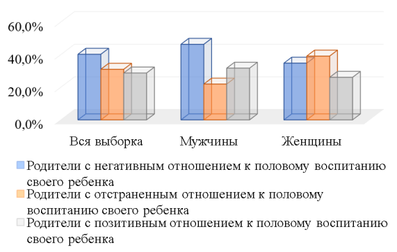 Распределение респондентов по отношению к половому воспитанию своего ребенка