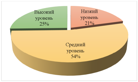 Уровневая характеристика наличия детских страхов первоклассников