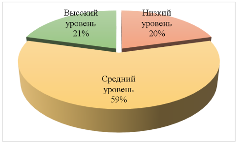 Уровневая характеристика опасений родителей в отношении школьного обучения их детей