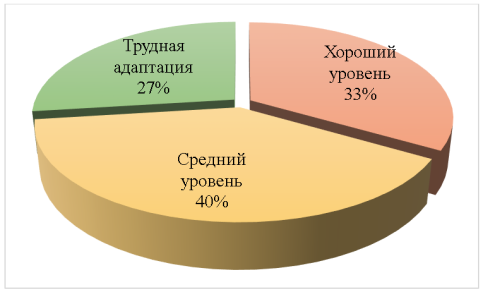 Уровневая характеристика адаптации первоклассников