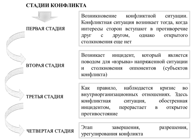 Основные стадии конфликта