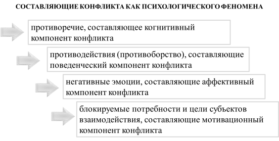 Составляющие конфликта как психологического феномена