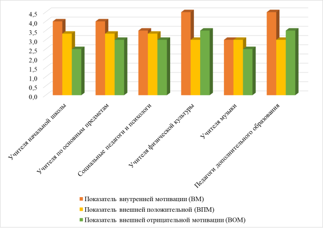 Результаты исследования мотивации профессиональной деятельности педагогов