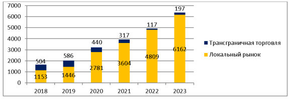 Российский рынок интернет торговли в 2018–2023 гг., млрд. руб. [2]