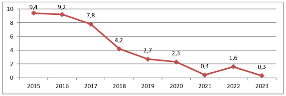 Динамика доли вакантных складских помещений в 2013–2023 гг., %