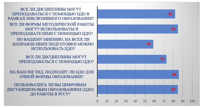 Результат оценки о ЦДО для работы в Вузе, в %