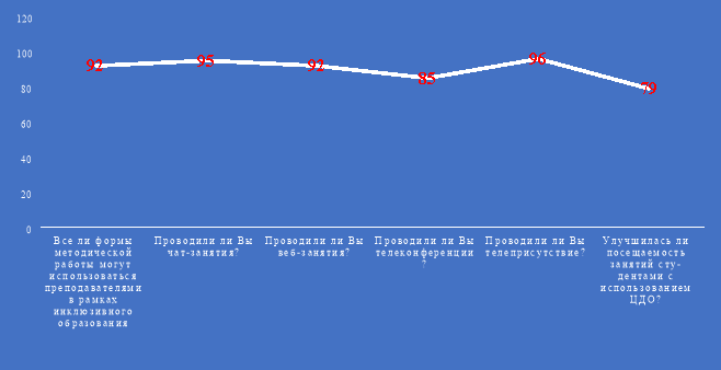 Результат опроса о качестве работы преподавателе и посещаемость студентов, в %