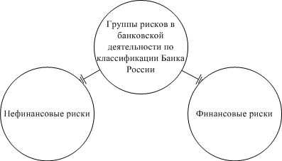 Группы рисков в банковской деятельности по классификации ЦБ РФ