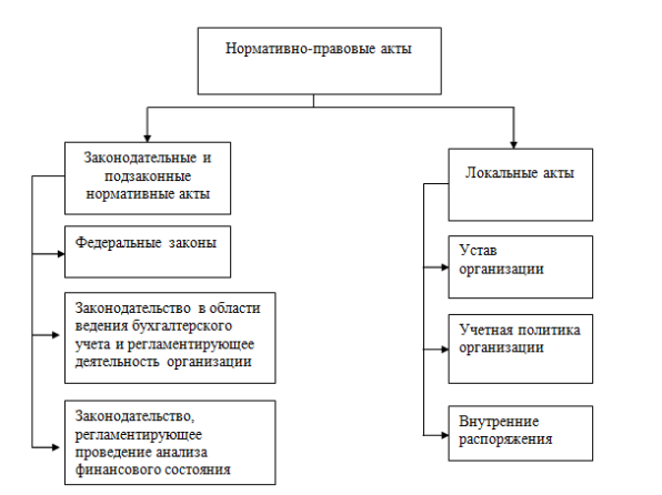 Система нормативно-правового регулирования анализа ликвидности и платежеспособности