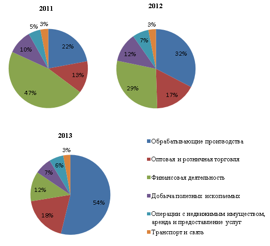 Реферат: Инвестиции в экономике России