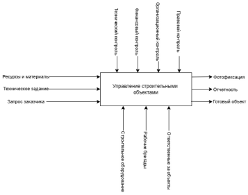 Модель процесса управления строительным объектом