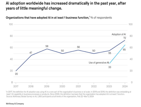 Обзор технологических трендов McKinsey