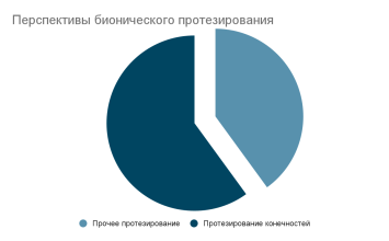 Перспективы бионического протезирования существующих решений на рынке