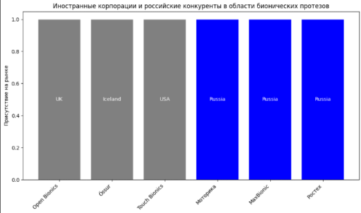 График иностранных корпораций и российские конкуренты