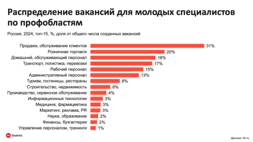 Распределение вакансий для молодых специалистов по профобластям. Источник: HH.ru