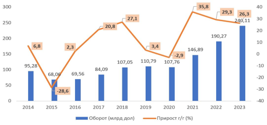 Динамика российско-китайской торговли млрд. дол.