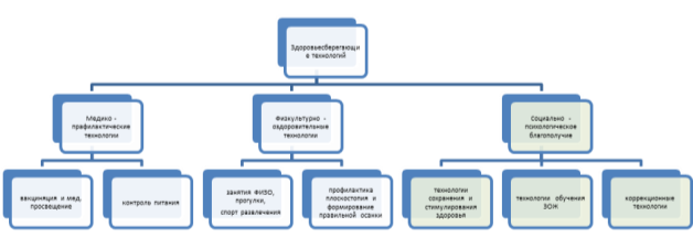 Виды здоровье сберегающих технологий