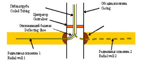 Схема радиального бурения