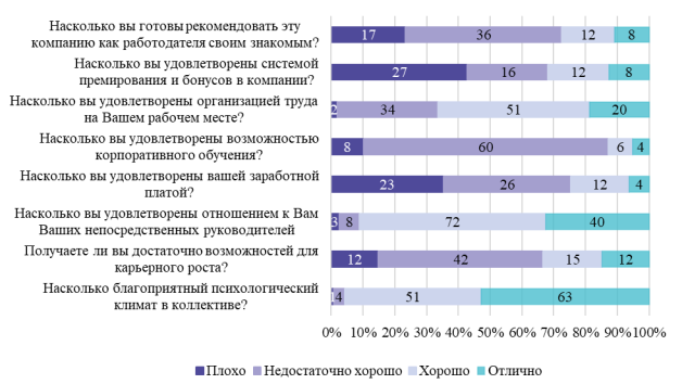 Результаты опроса лояльности сотрудников мясоперерабатывающей компании