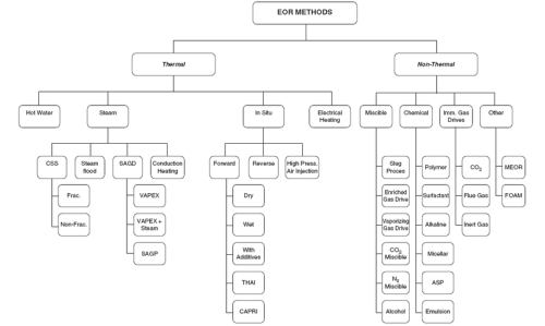 1: A list of EOR techniques (Thomas, 2008) | Download Scientific Diagram